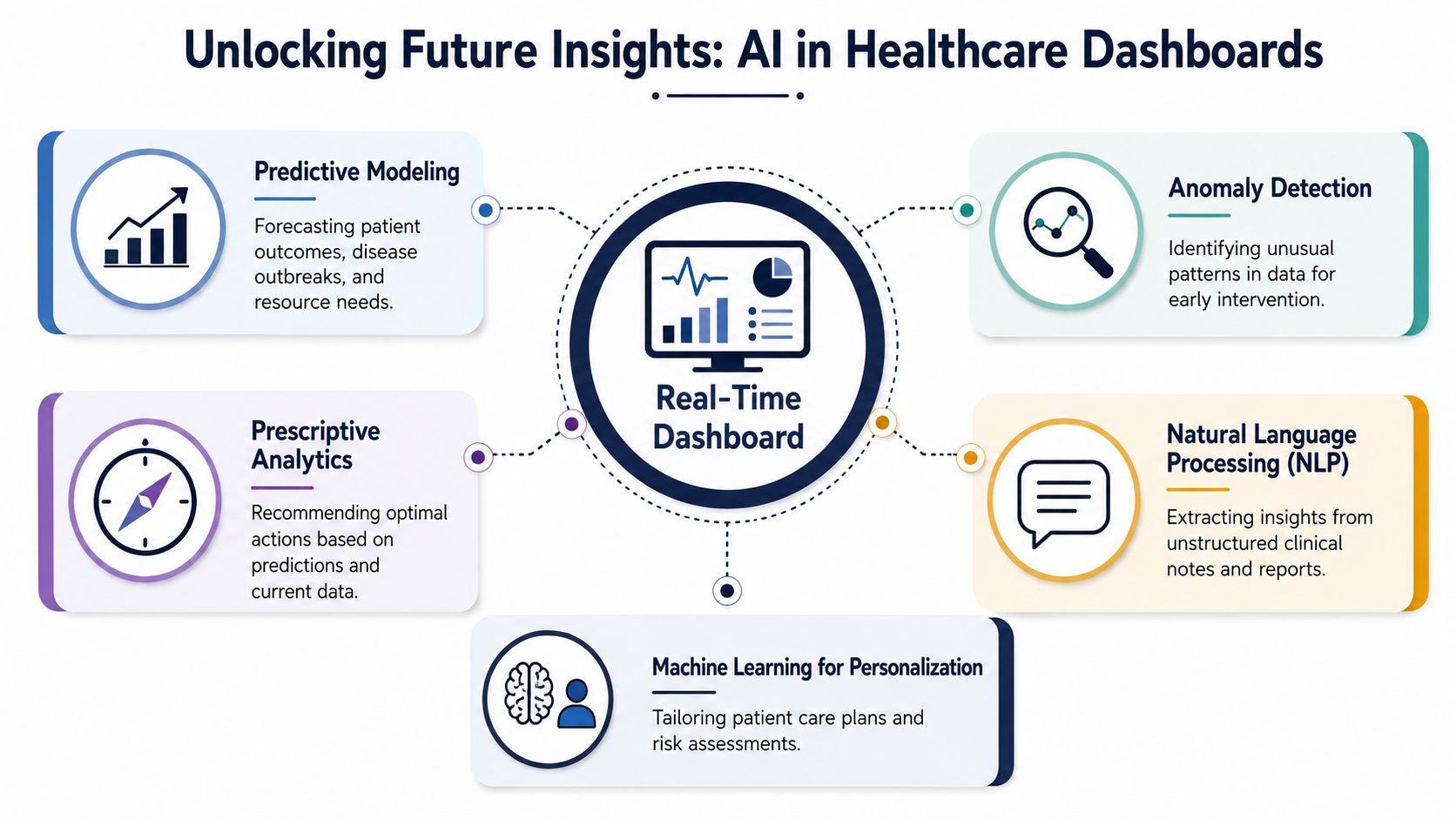 A diagram illustrating how AI technologies enhance real-time healthcare dashboards for predictive and prescriptive analytics.