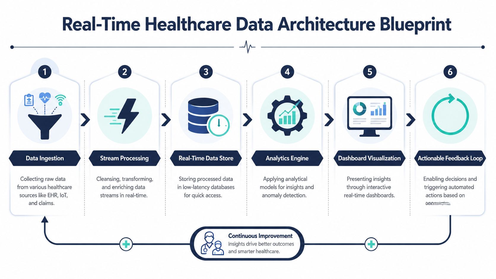 A diagram illustrating a six-step real-time healthcare data architecture blueprint for processing medical information and analytics.