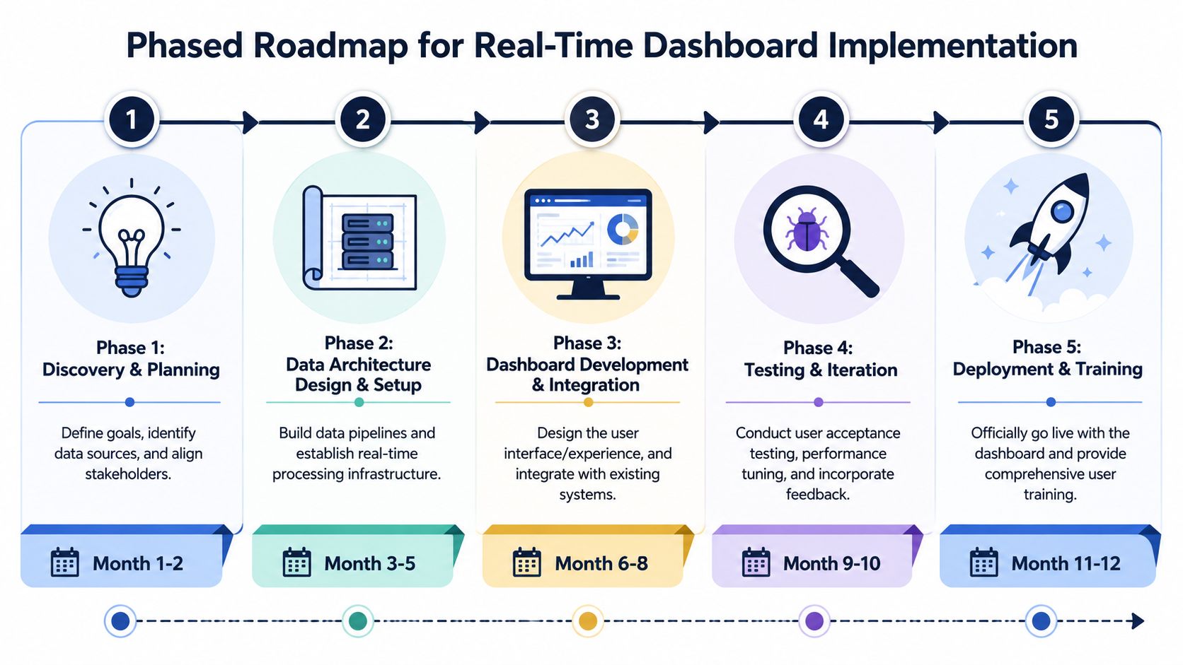 A five-phase roadmap infographic illustrating the implementation process for real-time dashboards from planning to final deployment.