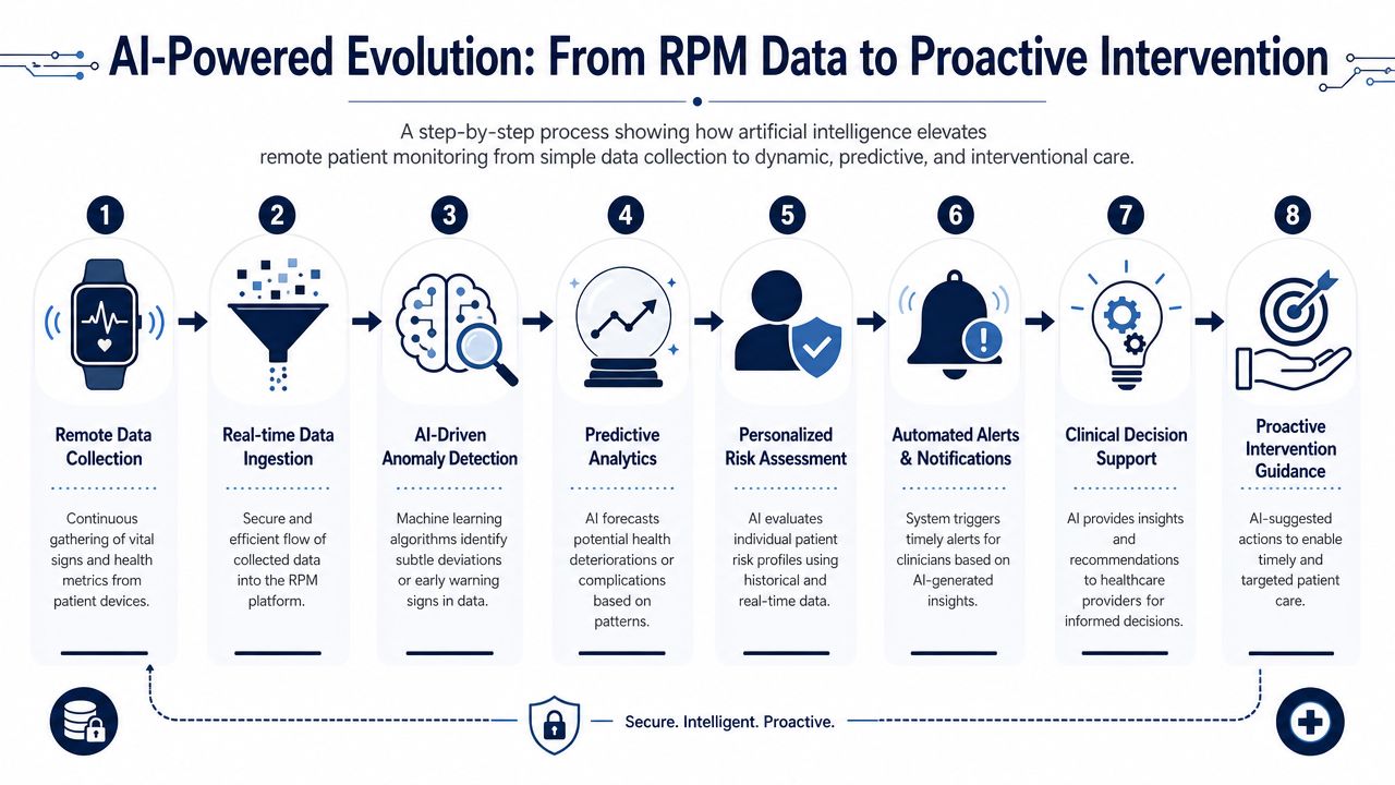 A diagram illustrating the eight steps of an AI-powered remote patient monitoring process for proactive healthcare.