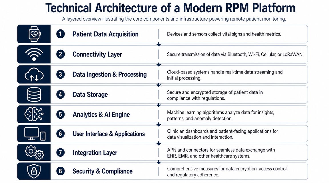 A diagram illustrating the eight core technical architecture components of a modern remote patient monitoring platform.