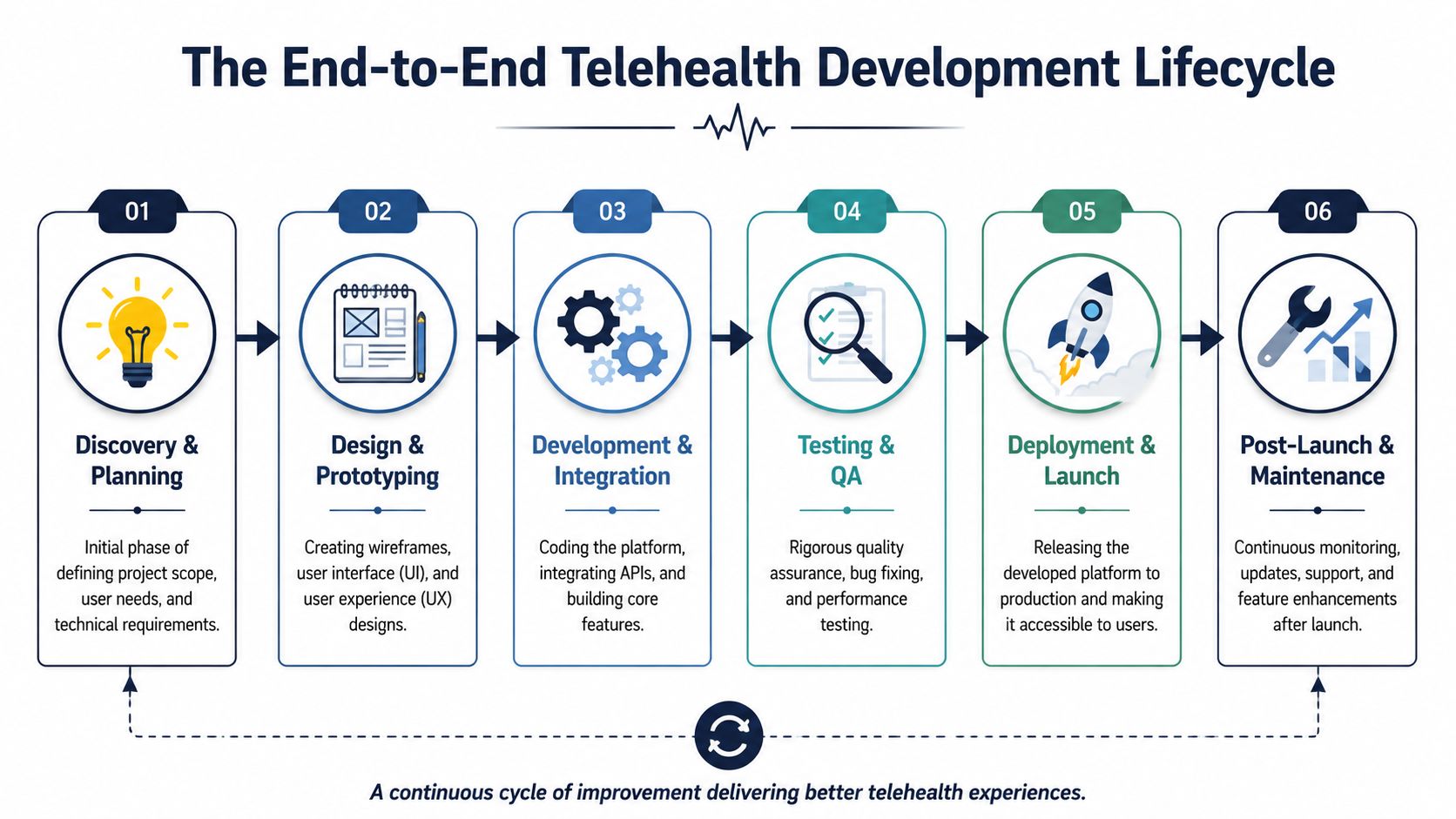 A six-step infographic illustrating the end-to-end lifecycle for developing a professional telehealth software platform.