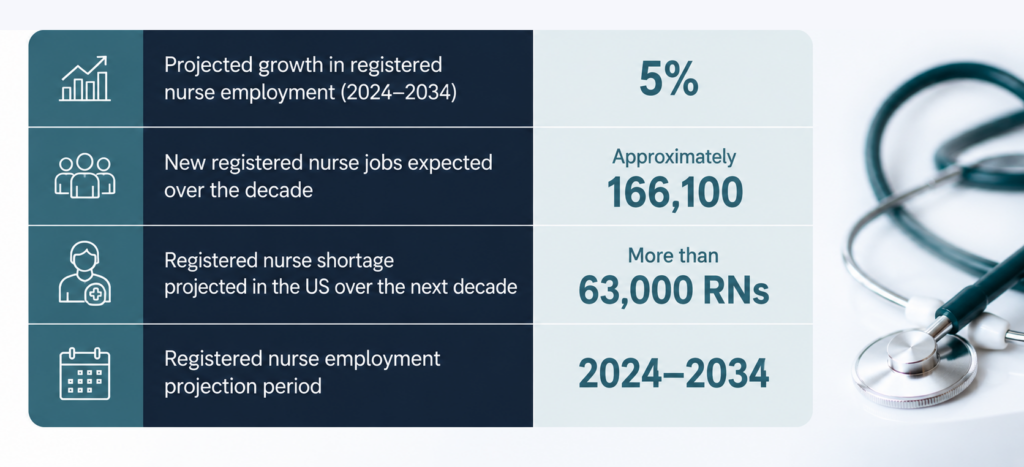 The Need for More Registered Nurses Explained in Numbers