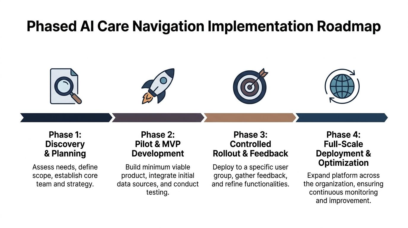 A four-phase implementation roadmap for AI care navigation showing steps from planning to full-scale deployment.