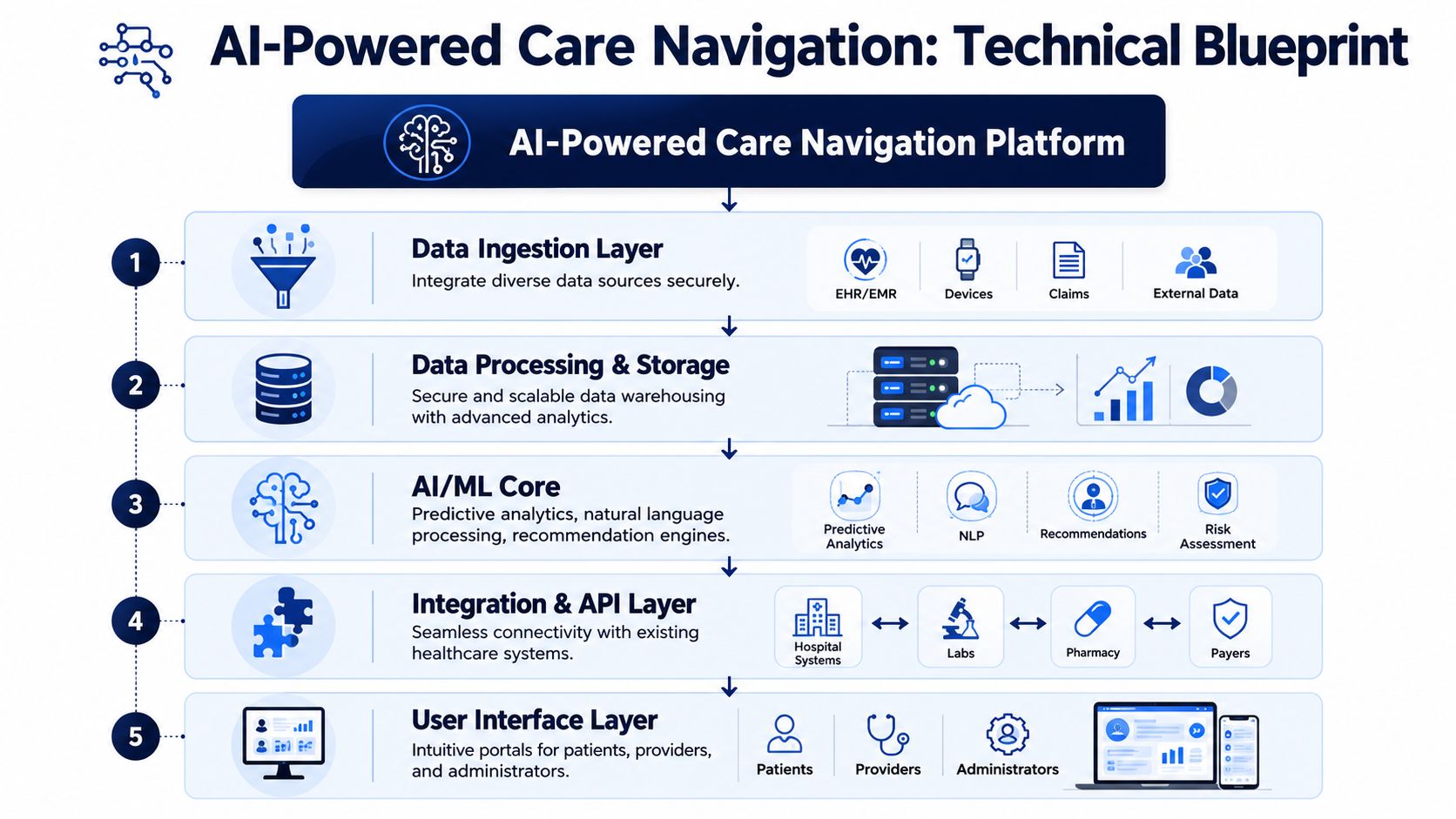 A diagram illustrating the technical blueprint of an AI-powered care navigation platform with five operational layers.