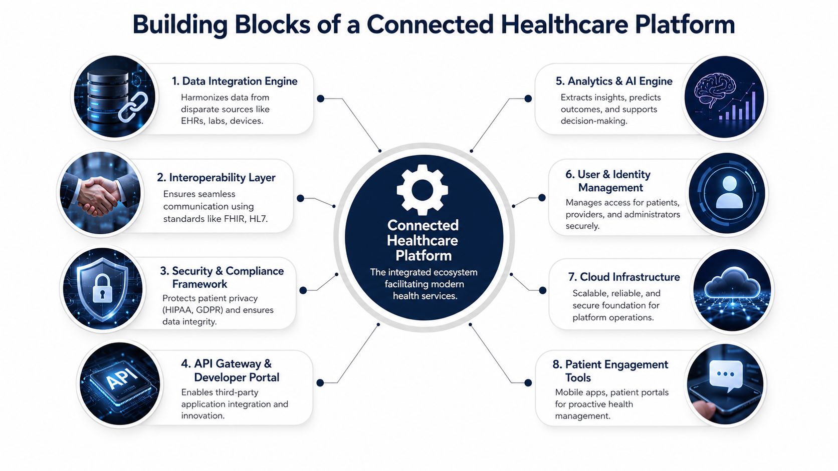 A diagram illustrating eight key building blocks required to develop a secure and integrated connected healthcare platform.