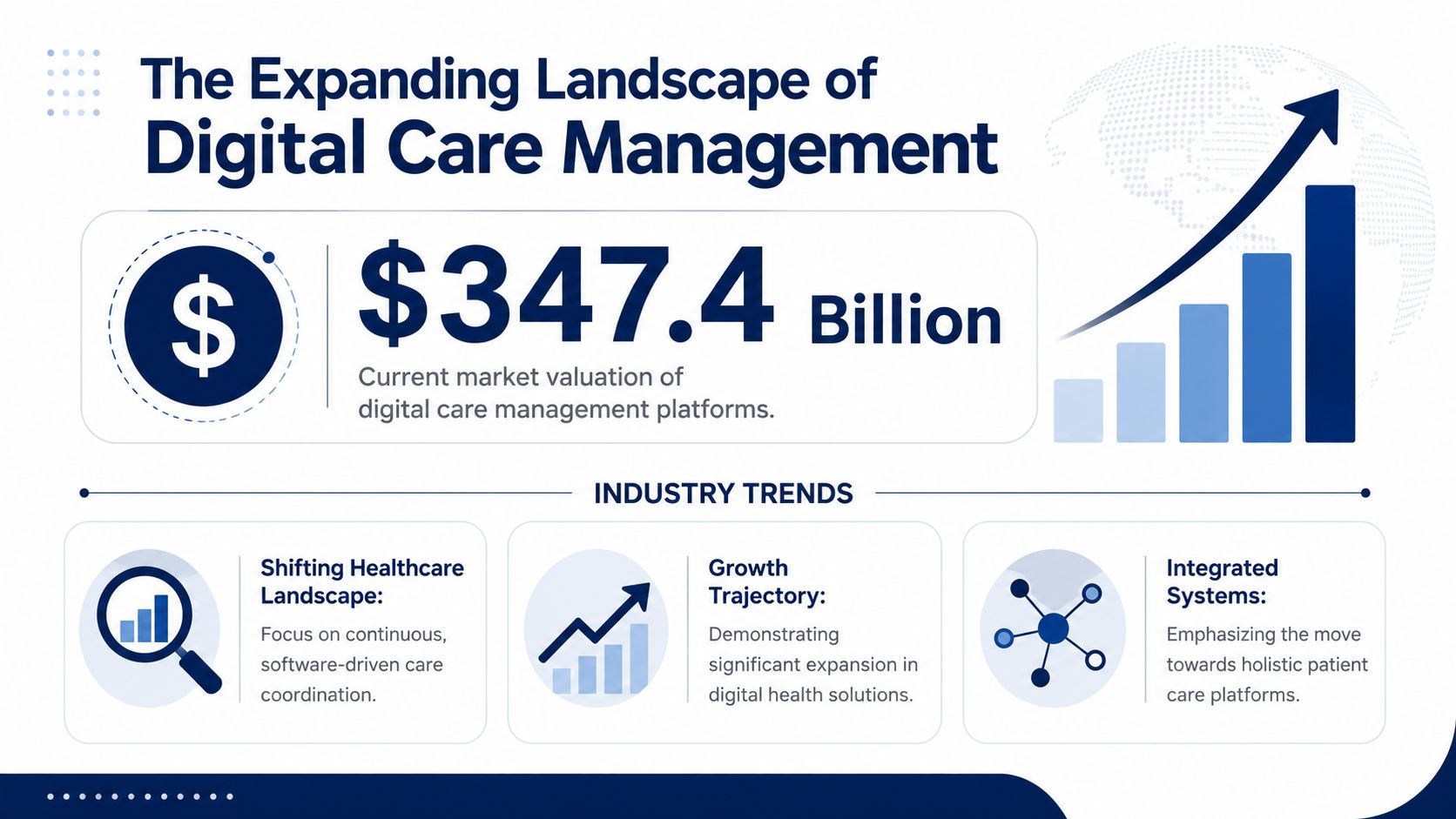 An infographic showing the $347.4 billion market valuation of digital care management platforms and industry trends.