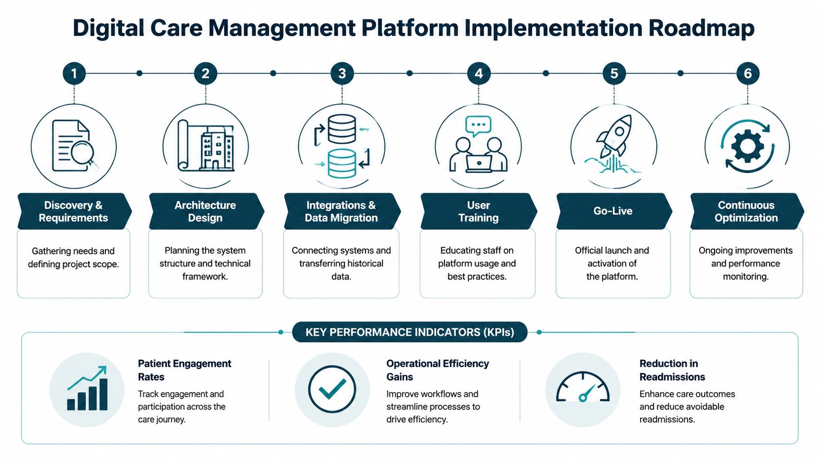 A six-step roadmap for implementing a digital care management platform, including key performance indicators for evaluation.