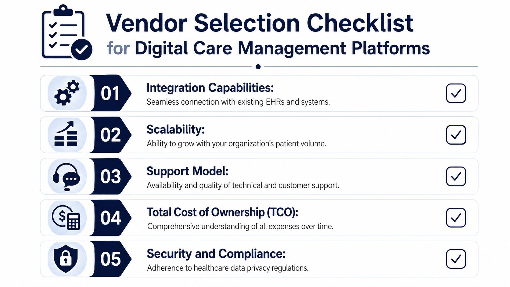 A vendor selection checklist for digital care management platforms highlighting key criteria like integration, scalability, support, and security.