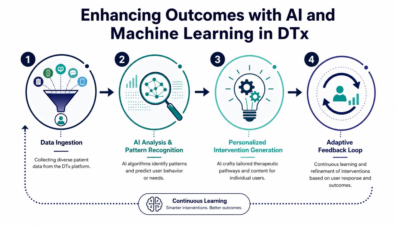 A diagram illustrating how AI and machine learning enhance outcomes within digital therapeutics platforms through a four-step process.
