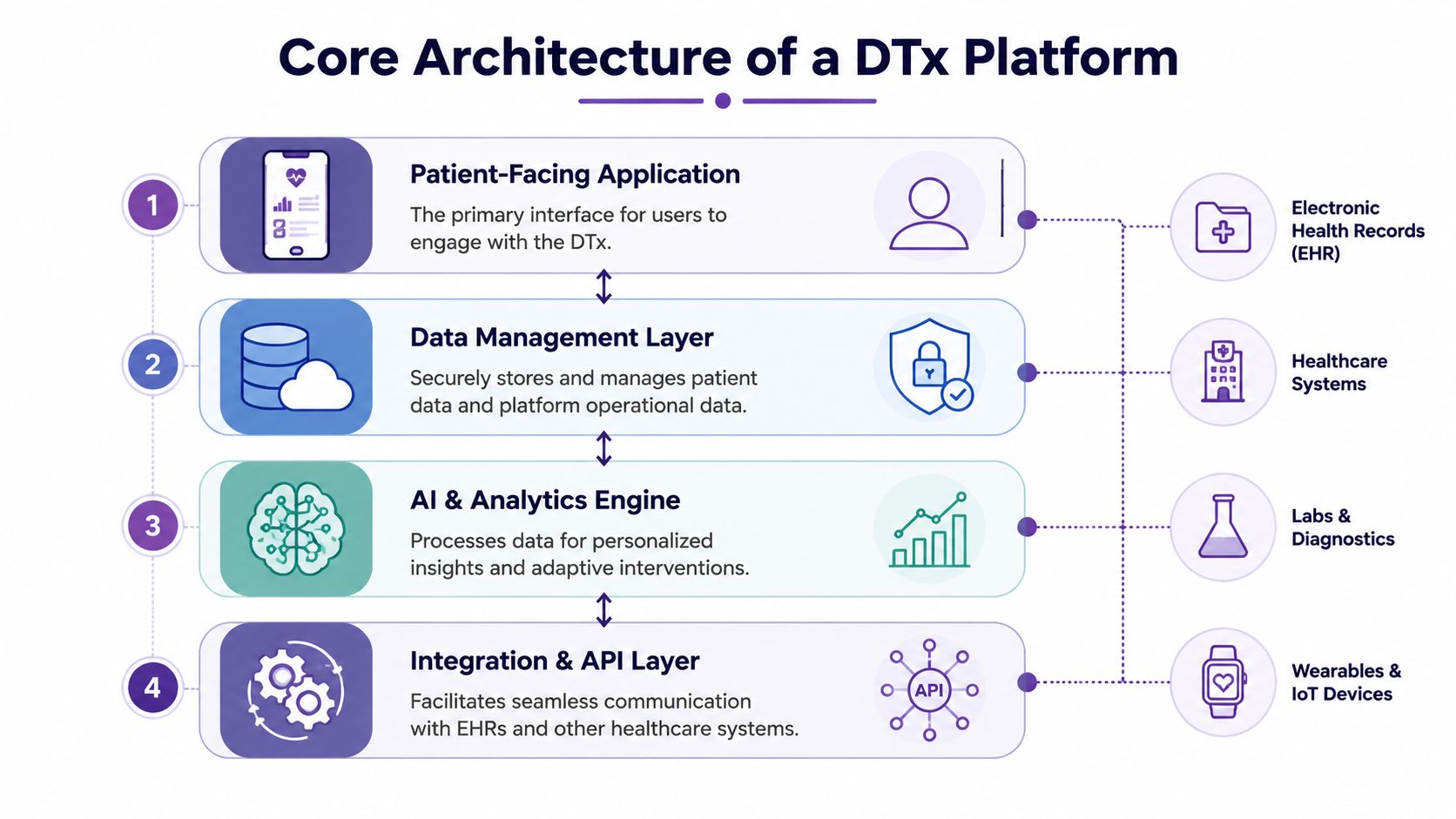 A diagram illustrating the four core architecture layers of a digital therapeutics platform and its integration points.