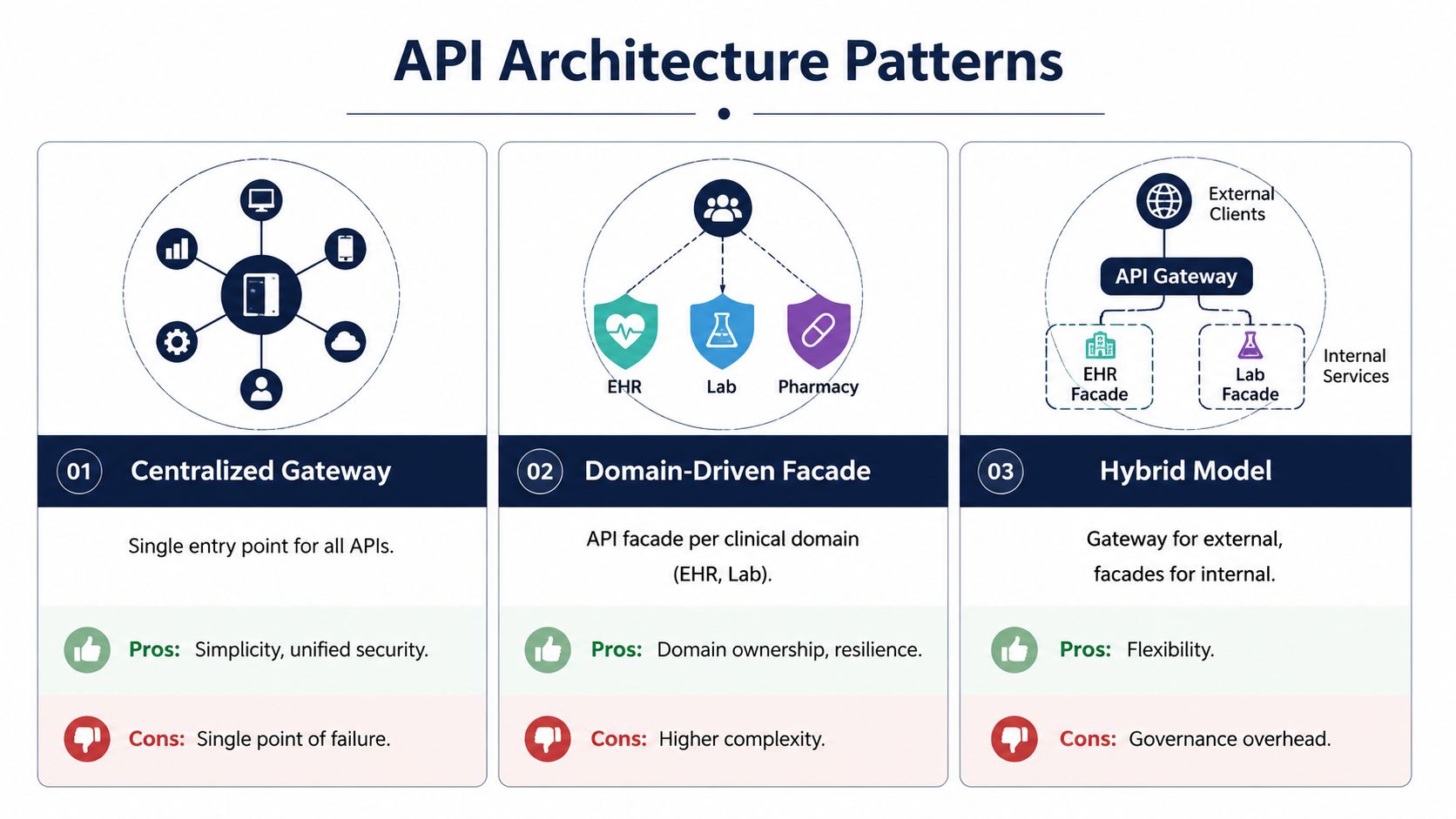 A diagram comparing three API architecture patterns: Centralized Gateway, Domain-Driven Facade, and Hybrid Model for healthcare systems.