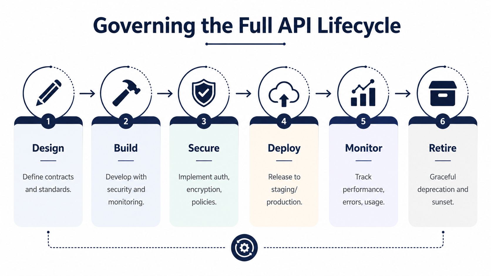 A six-step infographic illustrating the API lifecycle, from initial design and development to retirement and sunset.