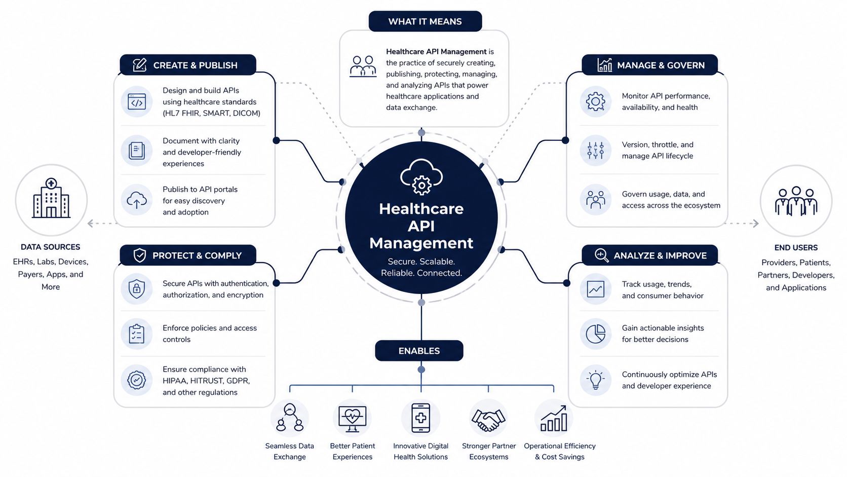 A diagram illustrating the core components and benefits of healthcare API management for digital data exchange.