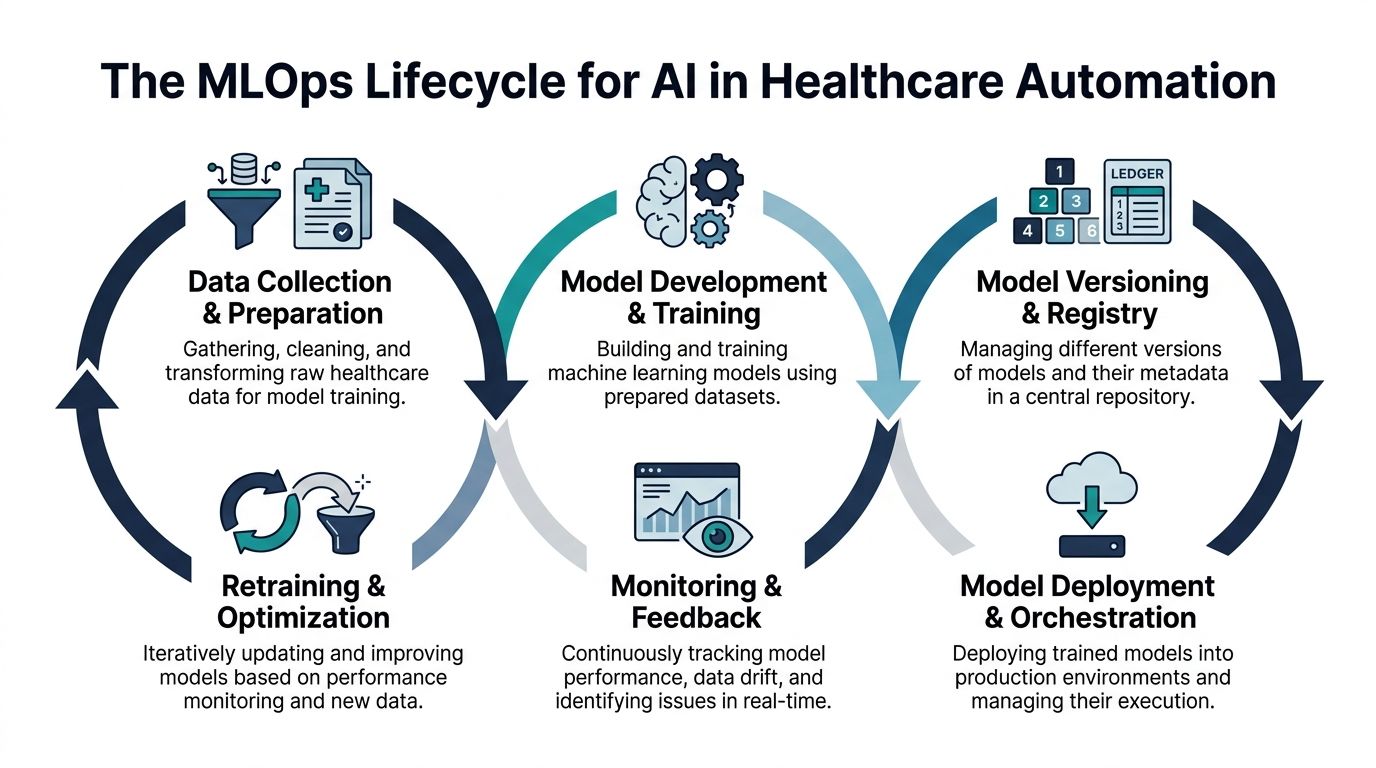 A diagram illustrating the MLOps lifecycle for AI in healthcare automation, covering development to deployment stages.