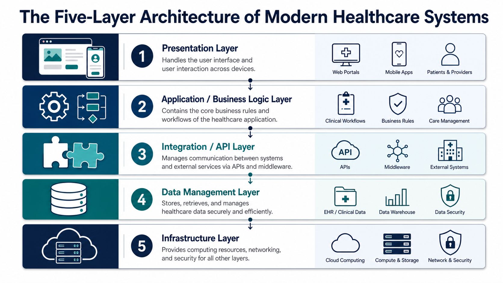 A diagram illustrating the five-layer architecture of modern healthcare systems including presentation, application, integration, data, and infrastructure layers.
