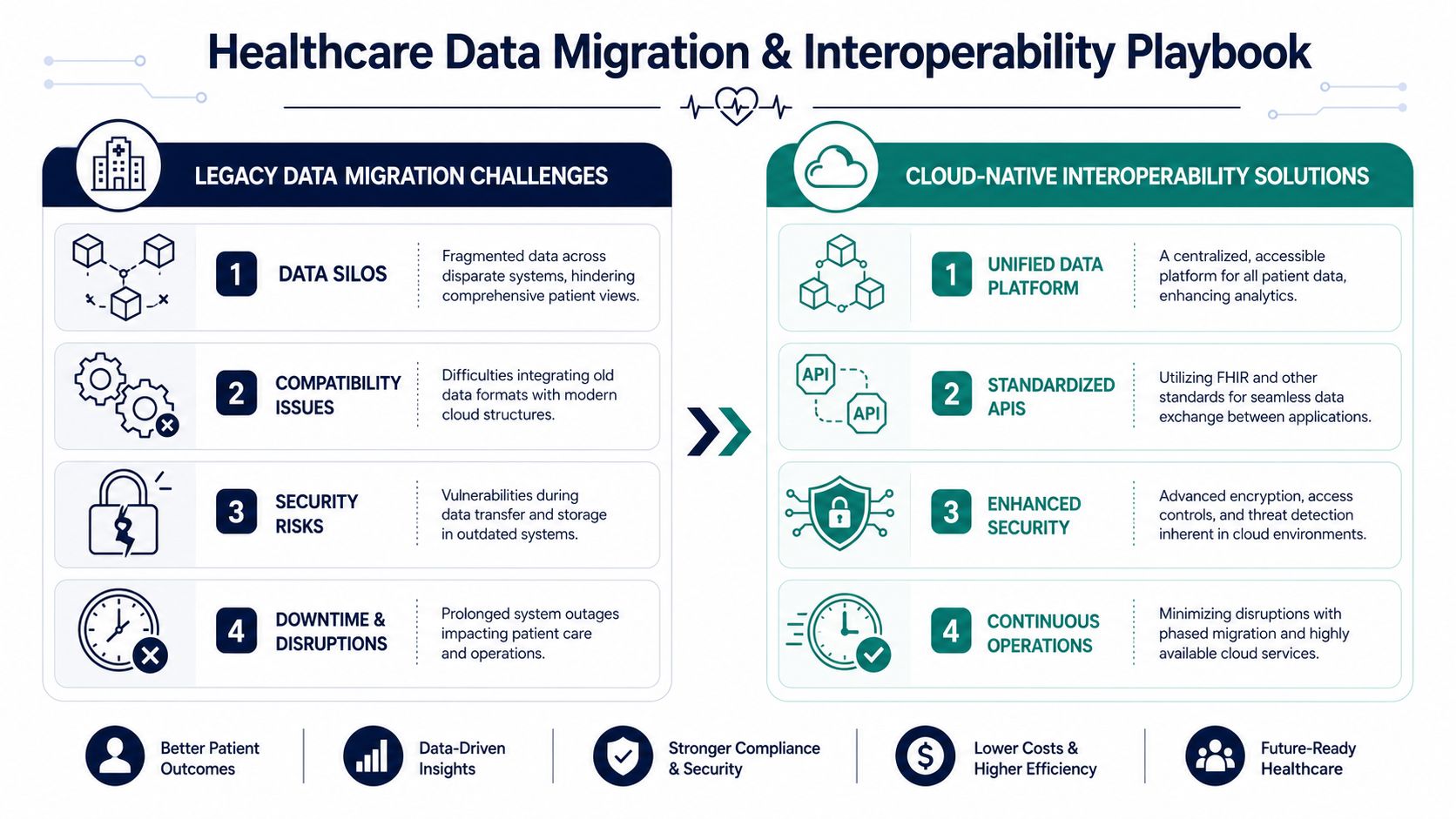 A diagram comparing legacy healthcare data migration challenges with cloud-native interoperability solutions for medical organizations.