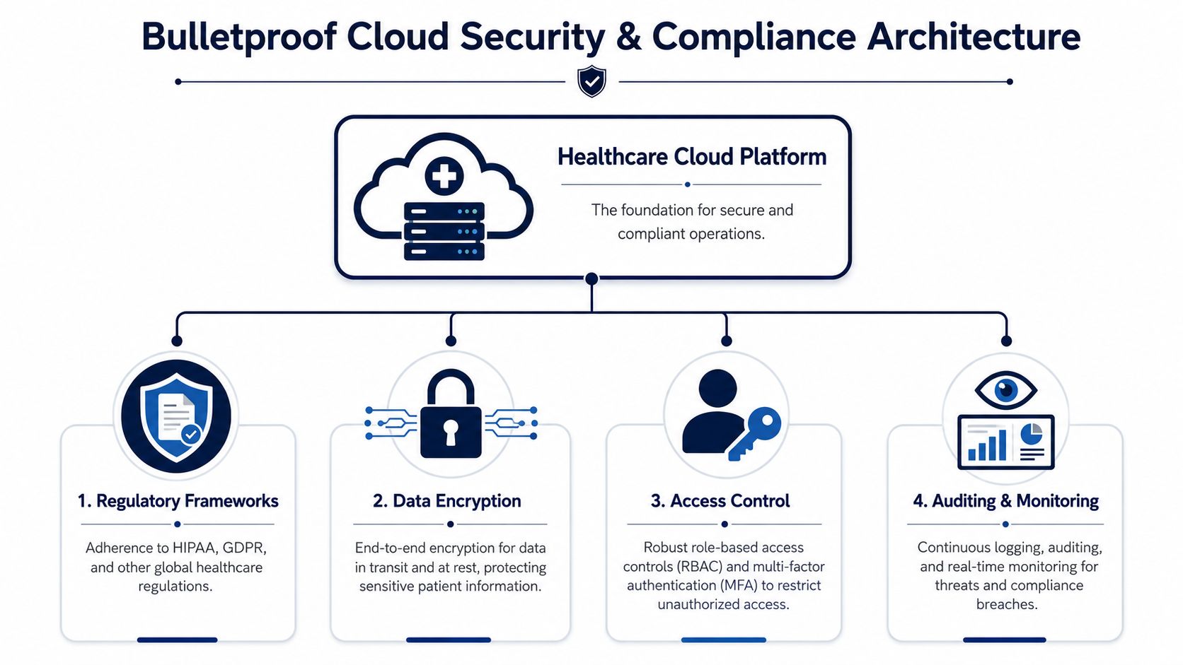 A diagram illustrating a bulletproof healthcare cloud security and compliance architecture with four essential pillars.