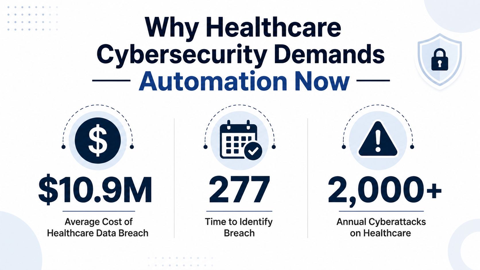An infographic illustrating healthcare cybersecurity statistics including cost, time to identify breaches, and annual attack frequency.