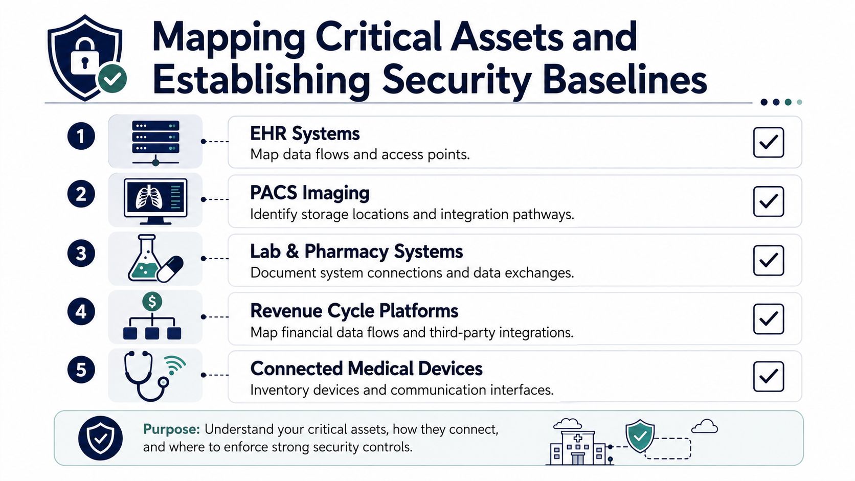 An infographic detailing five key steps to map healthcare critical assets and establish security baselines.