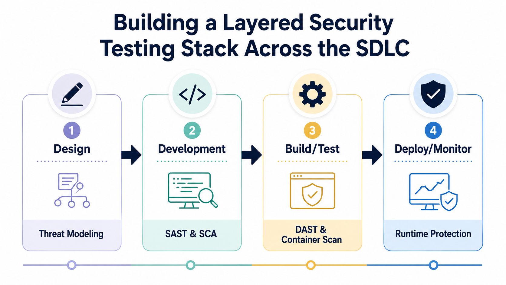 A diagram illustrating a four-stage layered security testing process within the software development life cycle.