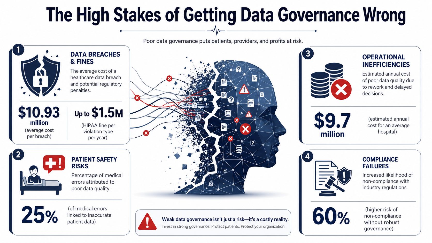 An infographic showing the financial and safety risks associated with poor healthcare data governance practices.