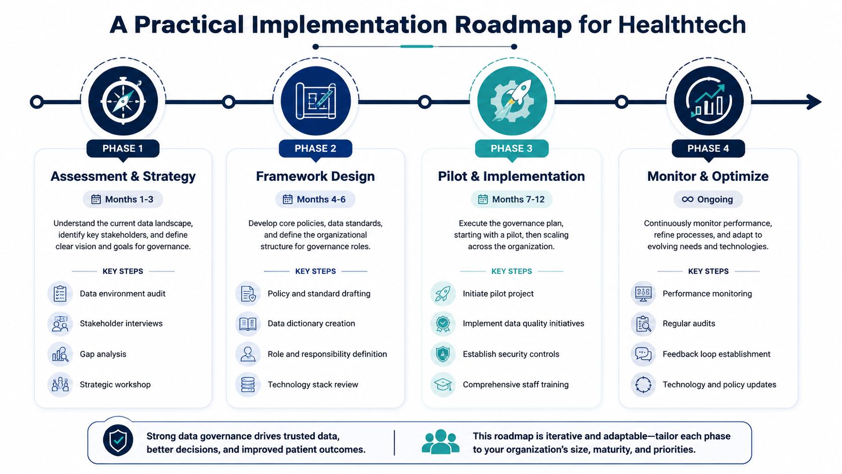 A four-phase practical implementation roadmap for healthcare data governance showing assessment, framework design, pilot, and optimization.