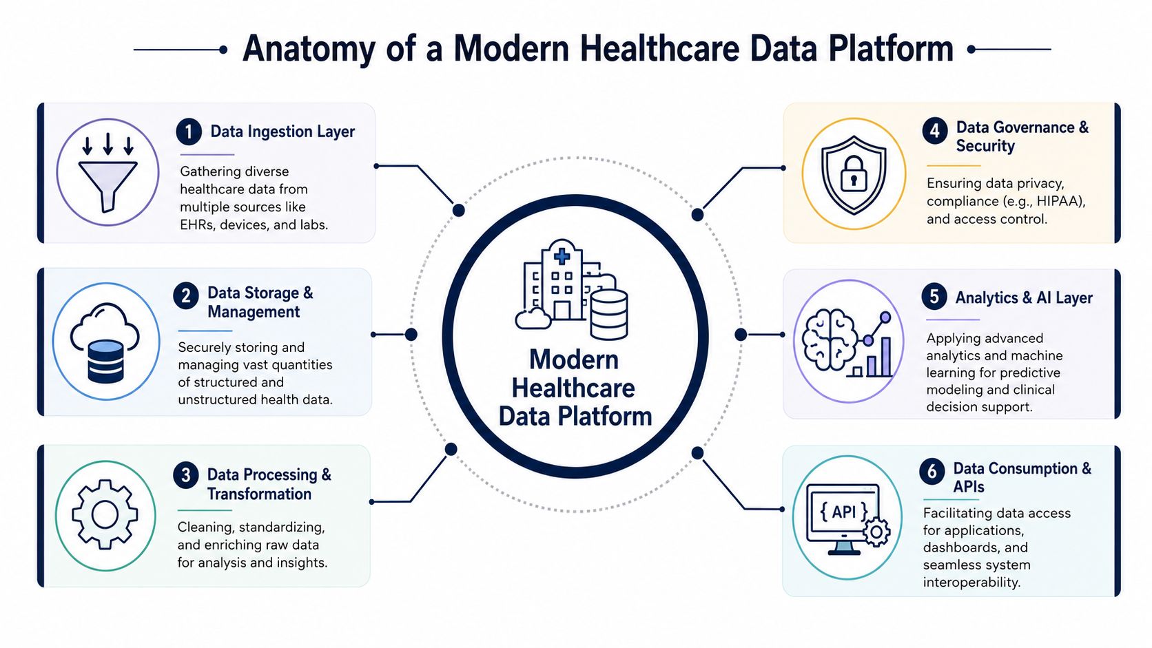 A diagram illustrating the six core components of a modern healthcare data platform, including ingestion, storage, and AI analytics.