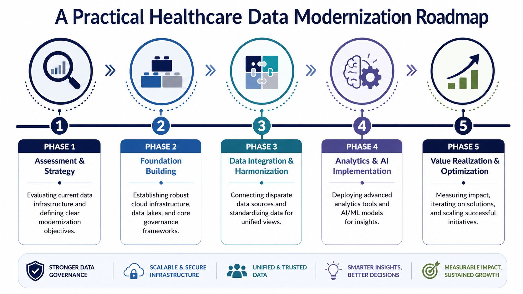 A five-phase practical healthcare data modernization roadmap infographic illustrating strategic steps for digital transformation in clinical settings.