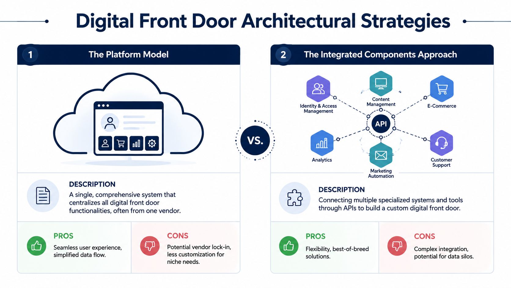 A comparison graphic showing the Platform Model versus the Integrated Components Approach for digital front door architecture.