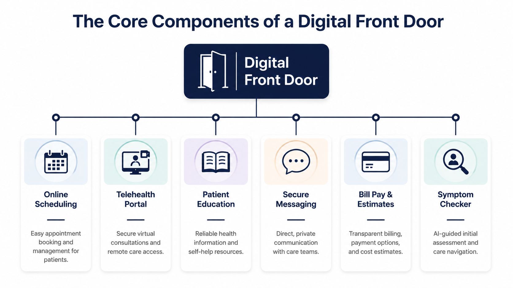 A diagram illustrating the six core components of a healthcare digital front door for patient engagement.