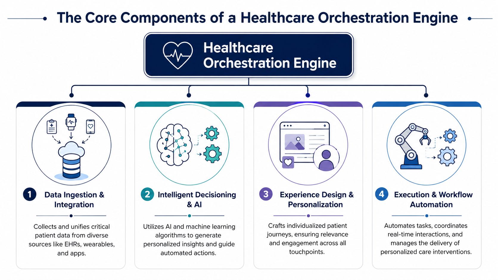 A diagram illustrating the four core components of a healthcare orchestration engine: data, AI, design, and automation.