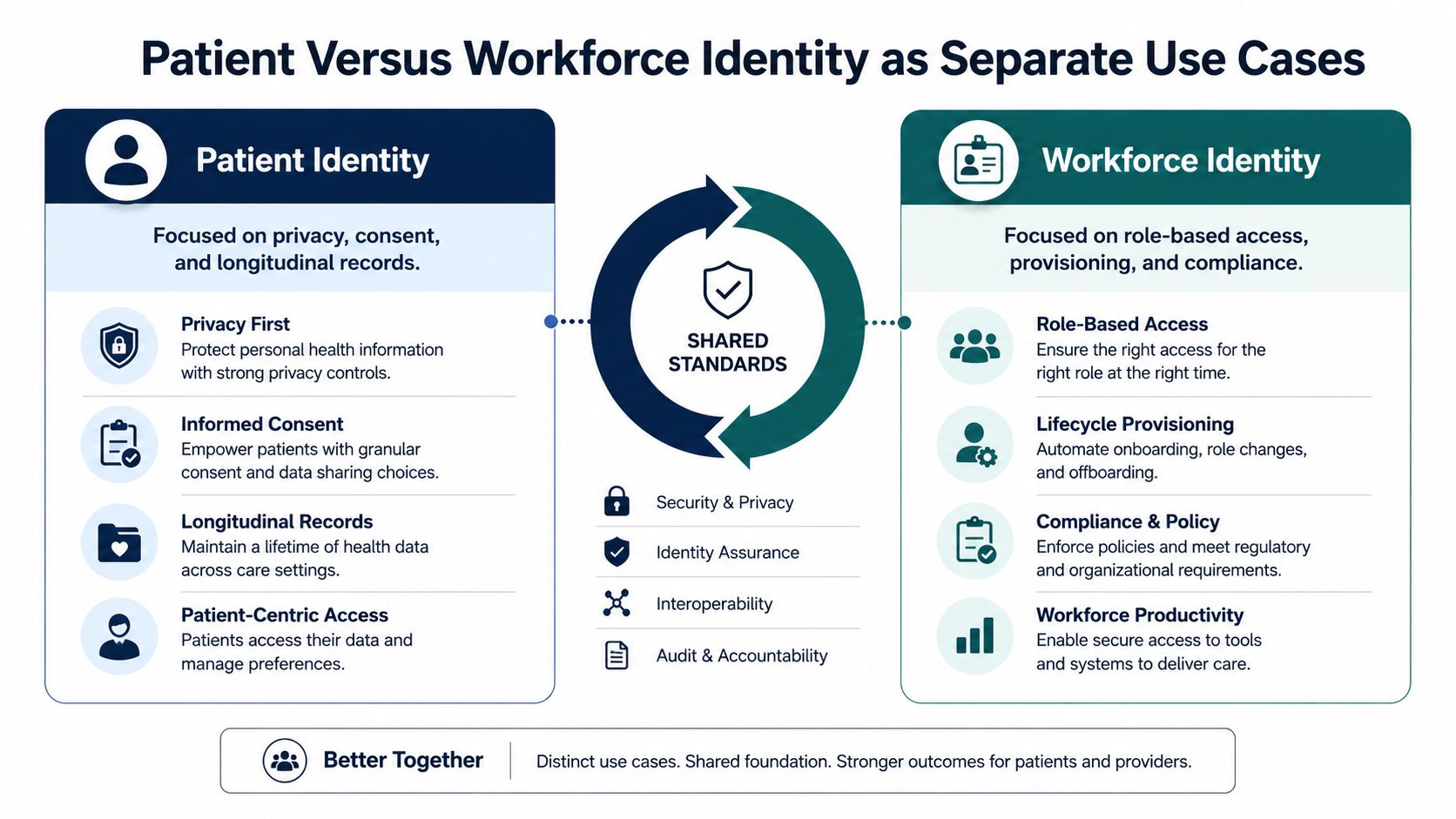 A comparison chart showing Patient Identity versus Workforce Identity with shared standards in healthcare.