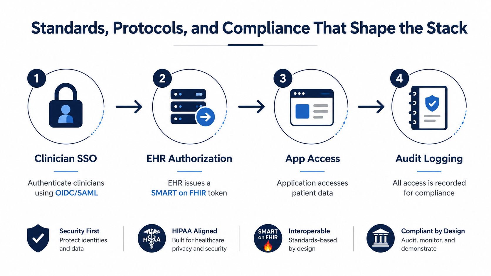 A four-step infographic illustrating the healthcare identity management and security authentication process for clinical applications.