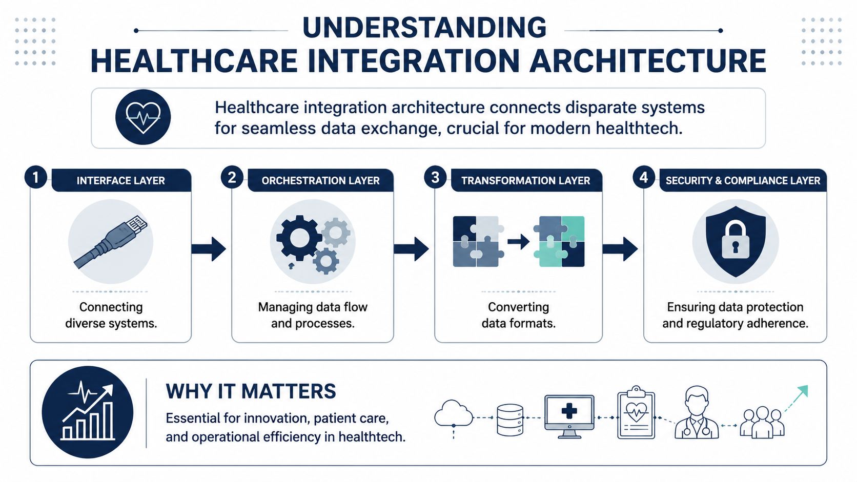 A diagram illustrating the four key layers of healthcare integration architecture used in modern healthtech systems.