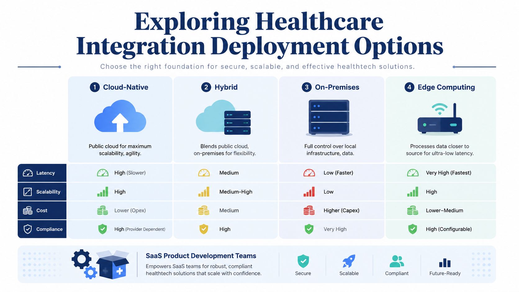 A comparison chart outlining four healthcare integration deployment options including cloud-native, hybrid, on-premises, and edge computing models.