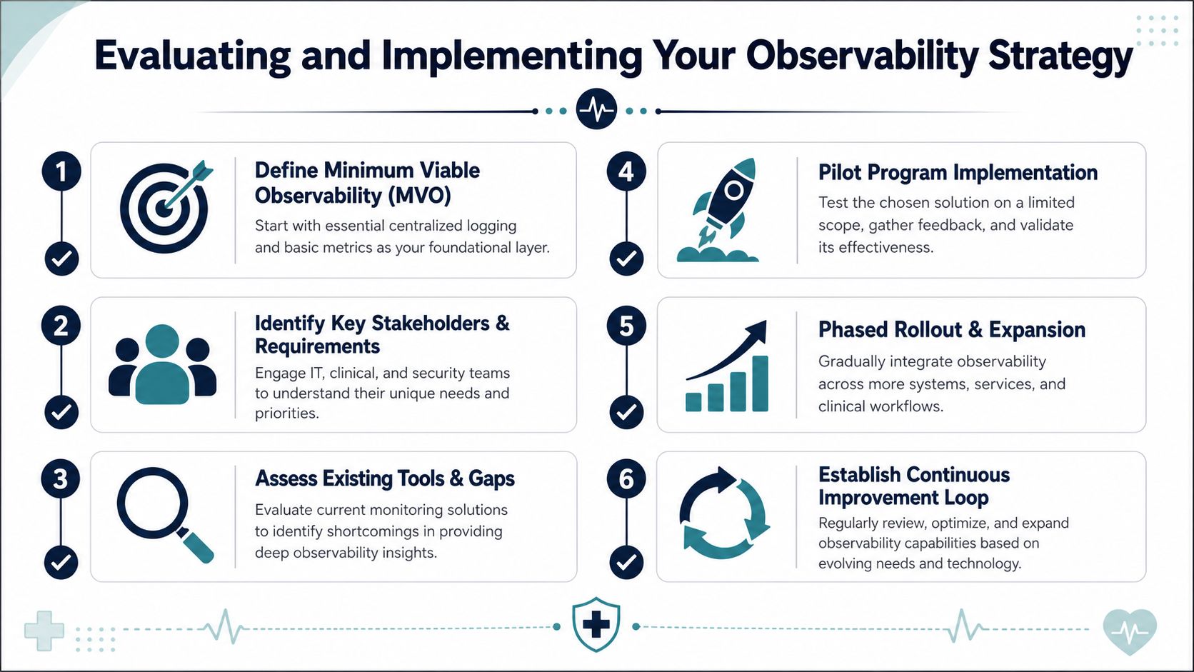 A six-step infographic detailing the process for evaluating and implementing a healthcare observability strategy for systems.