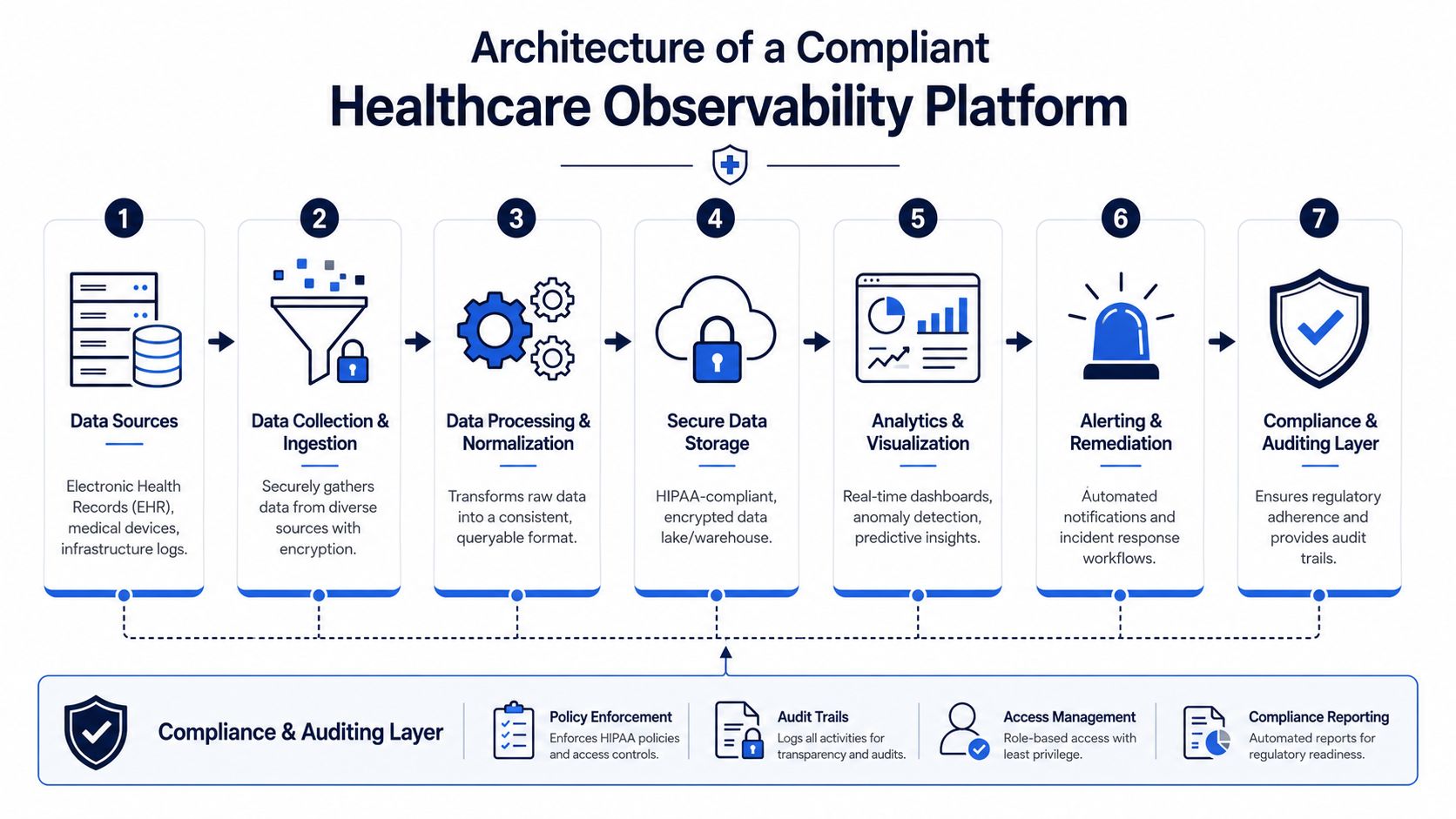 A diagram illustrating the seven stages of a compliant healthcare observability platform architecture, from data ingestion to auditing.