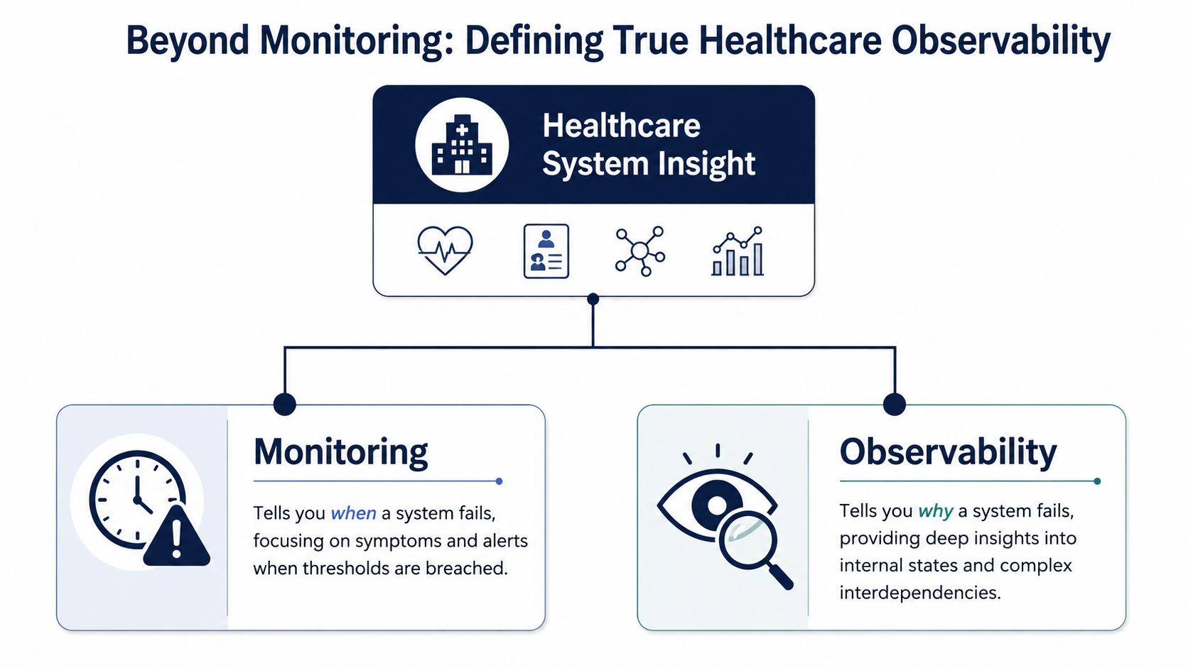 A diagram comparing traditional monitoring, which detects system failures, with healthcare observability, which explains the root causes.