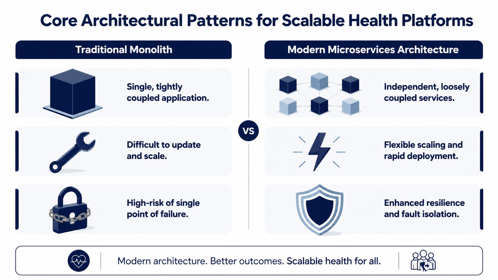 A comparison chart showing the differences between traditional monolithic and modern microservices health platform architectures.