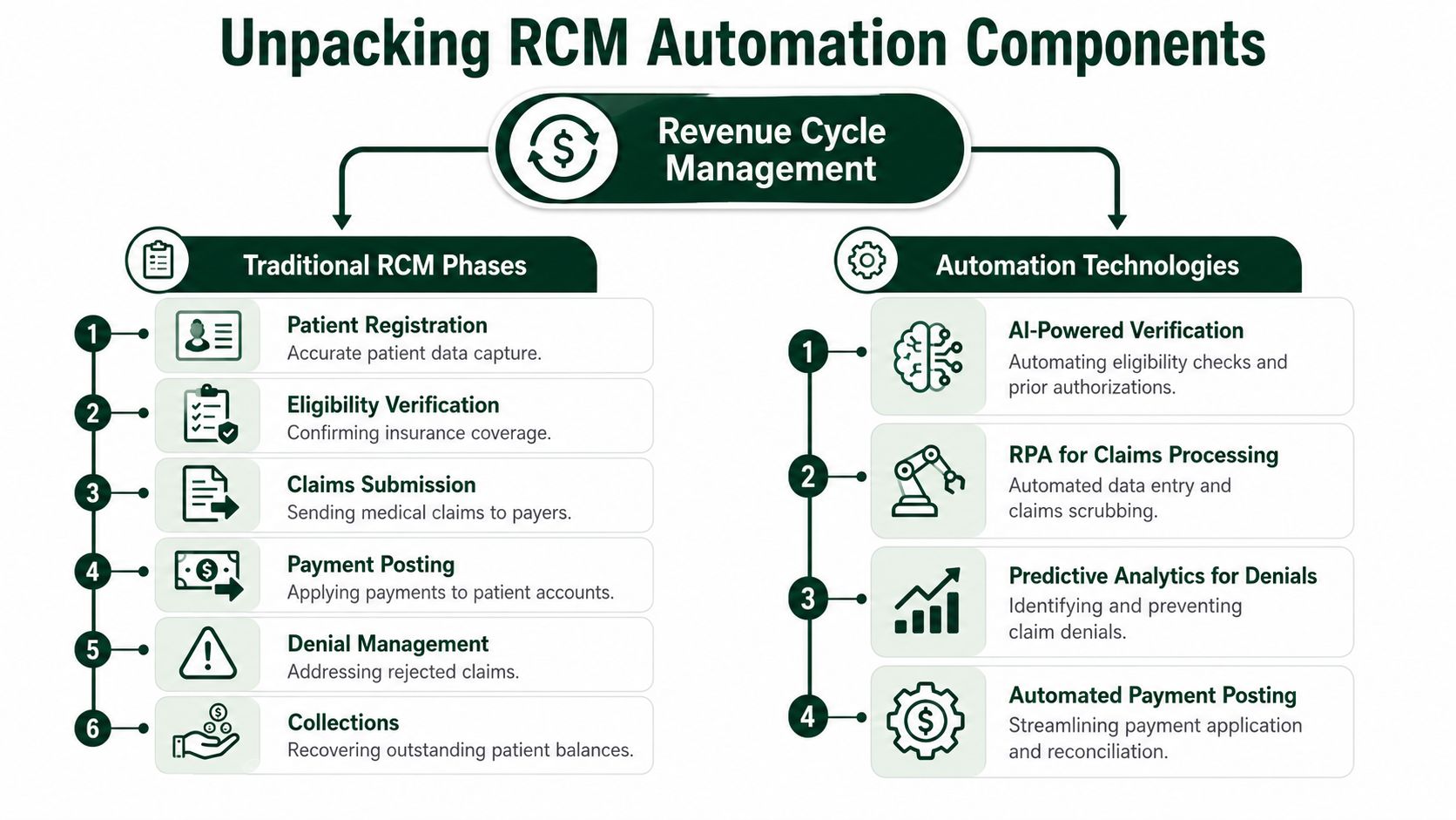 A diagram comparing traditional healthcare revenue cycle management phases with modern automation technologies for optimized billing processes.