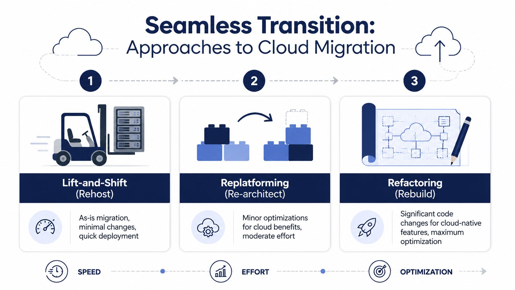 A diagram illustrating three cloud migration strategies: Lift-and-Shift, Replatforming, and Refactoring with their respective effort levels.