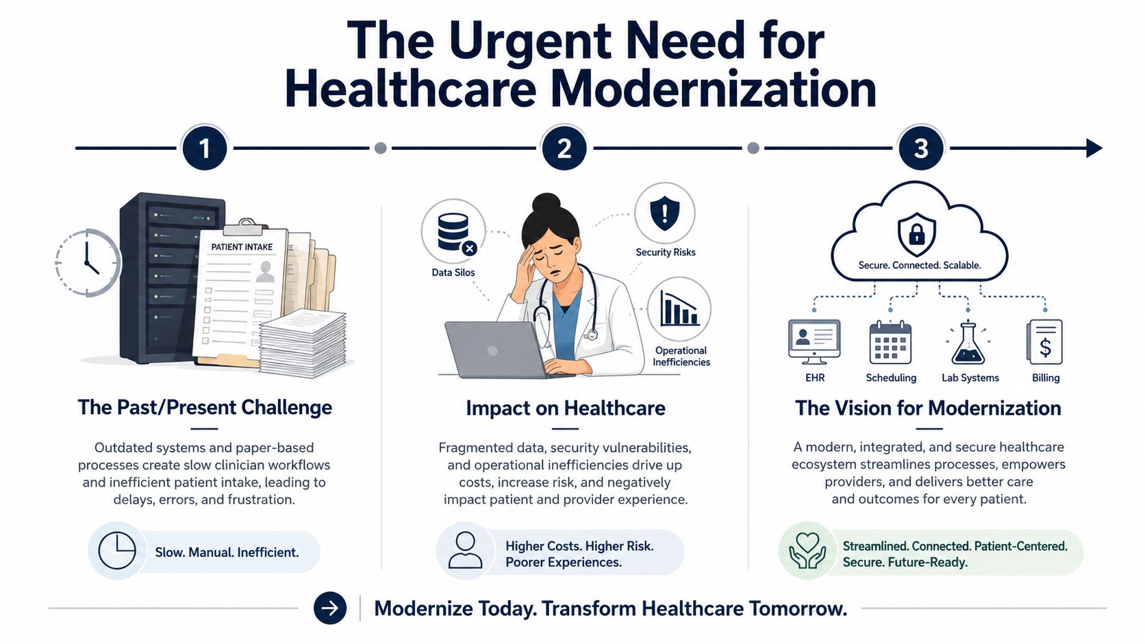 An infographic illustrating the evolution of healthcare from legacy paper systems to modern, secure, and cloud-integrated solutions.