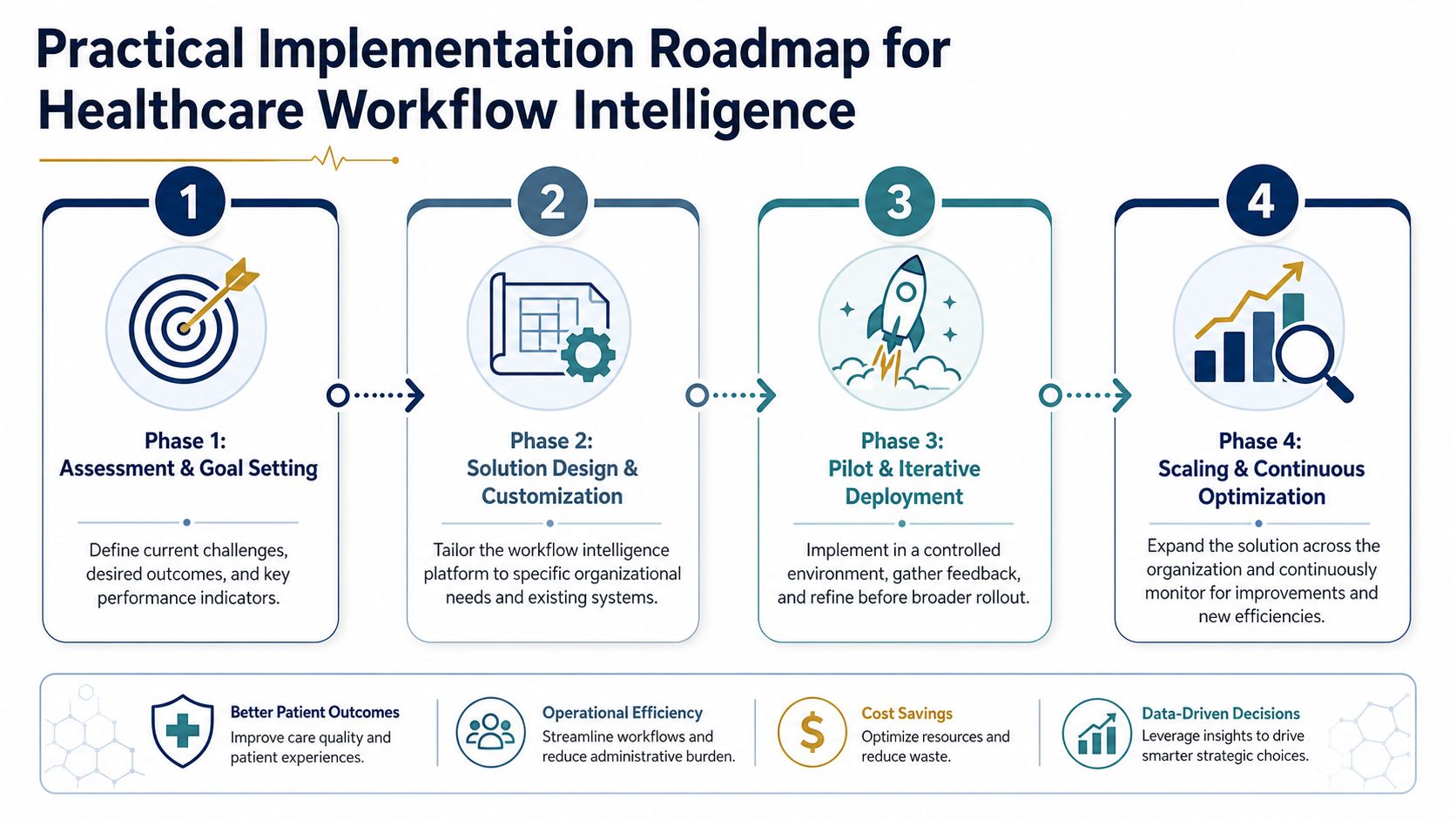 A four-phase practical implementation roadmap for healthcare workflow intelligence, detailing assessment, design, pilot, and scaling stages.