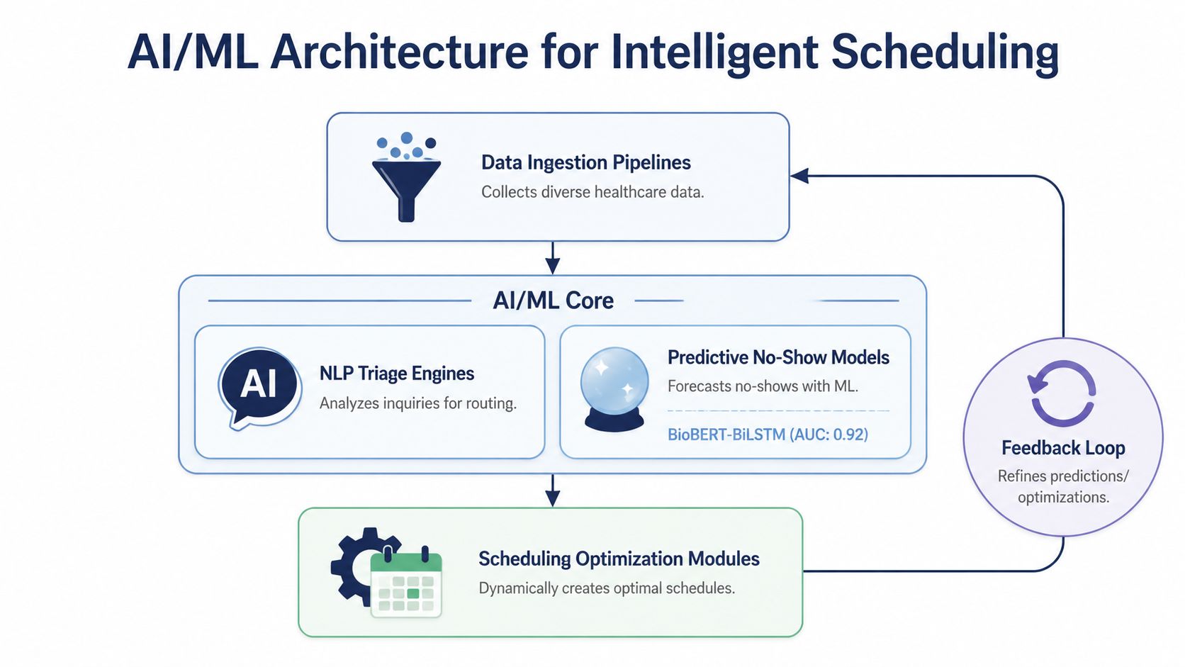A diagram illustrating an AI and machine learning architecture designed for intelligent healthcare scheduling and optimization.