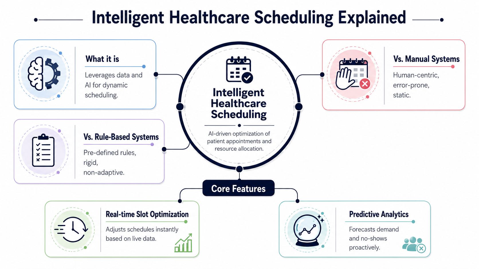A diagram illustrating intelligent healthcare scheduling, highlighting its core features and comparing it to manual and rule-based systems.