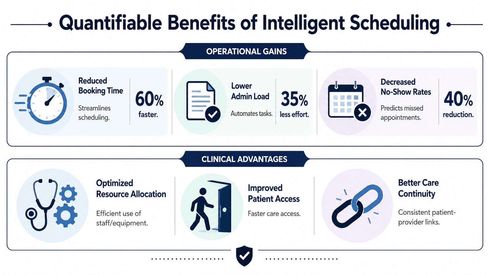 An infographic showing the operational gains and clinical advantages of intelligent scheduling for healthcare providers.