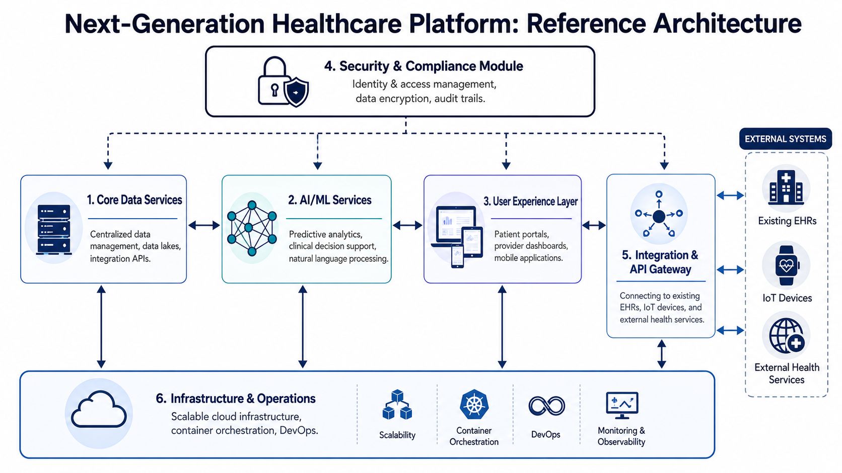 A reference architecture diagram for a next-generation healthcare platform featuring data, AI, user experience, and integration layers.