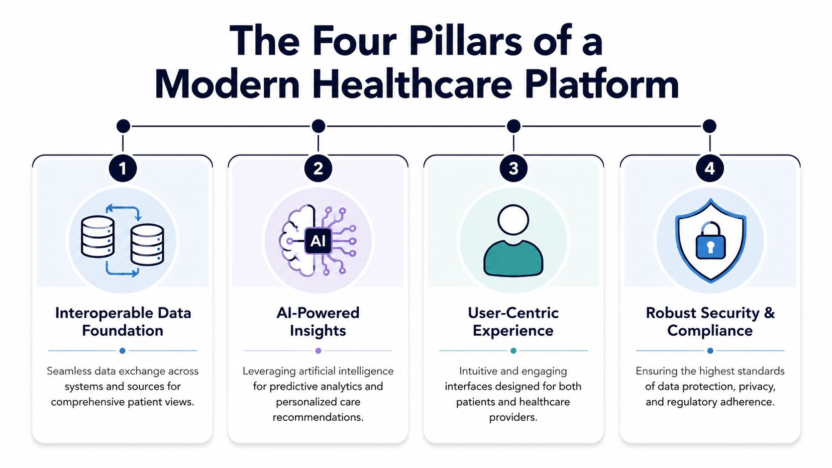 A diagram illustrating the four pillars of a modern healthcare platform, including data, AI, user experience, and security.
