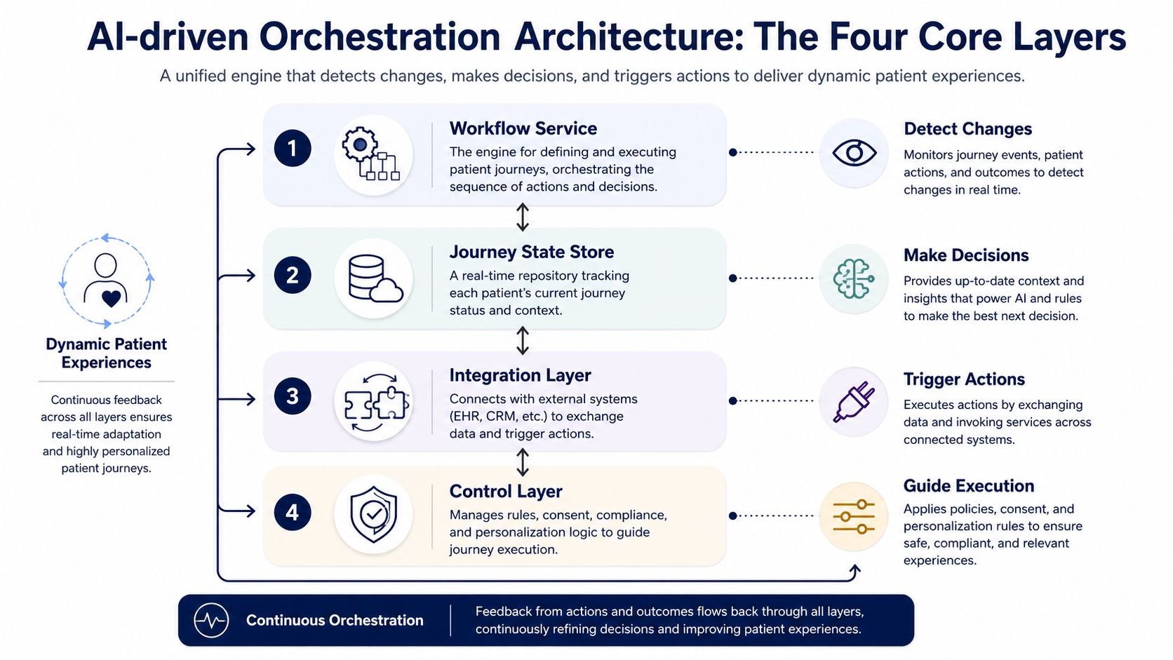 A diagram illustrating the four core layers of an AI-driven patient journey orchestration architecture system.